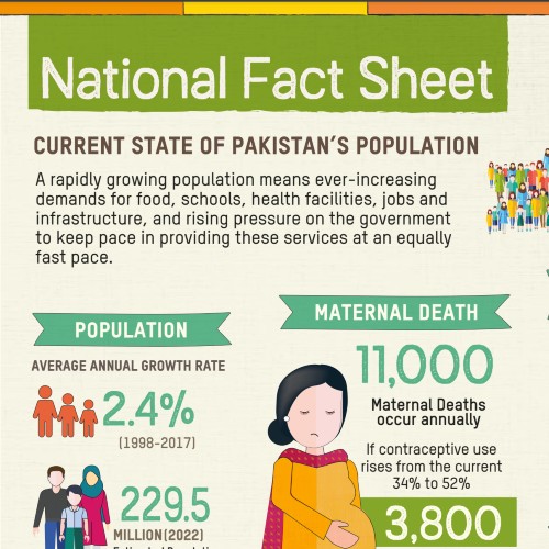 Current State of Pakistan’s Population 2022
