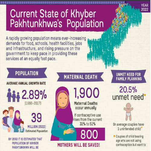 Current State of Khyber Pakhtunkhwa’s Population 2022