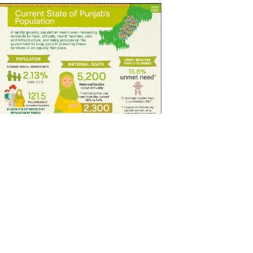 Current State of Punjab’s Population 2022