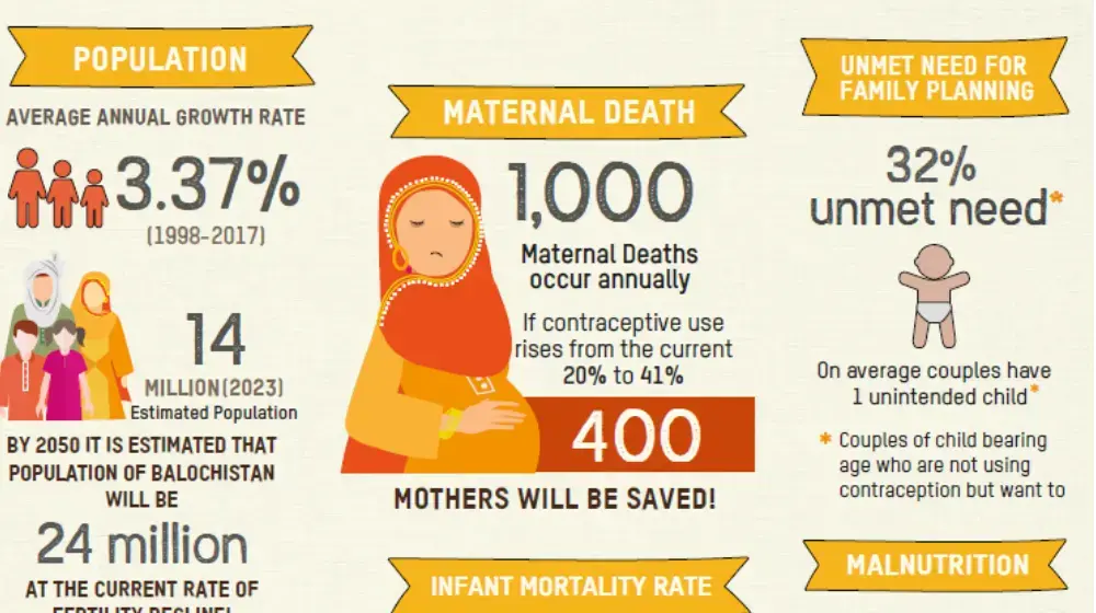 Factsheet- Current State of Balochistan's Population