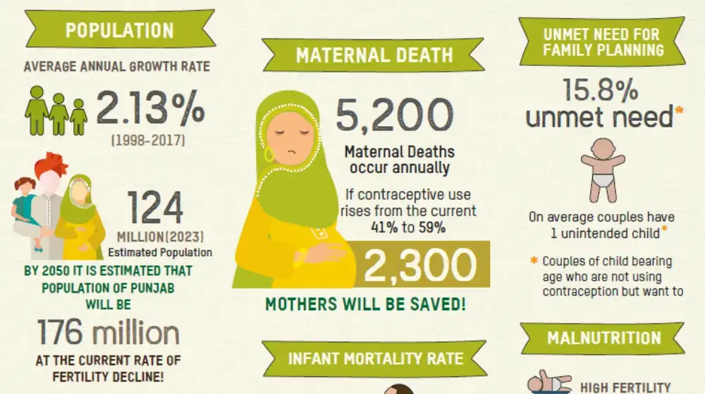 Factsheet- Current State of Punjab's Population