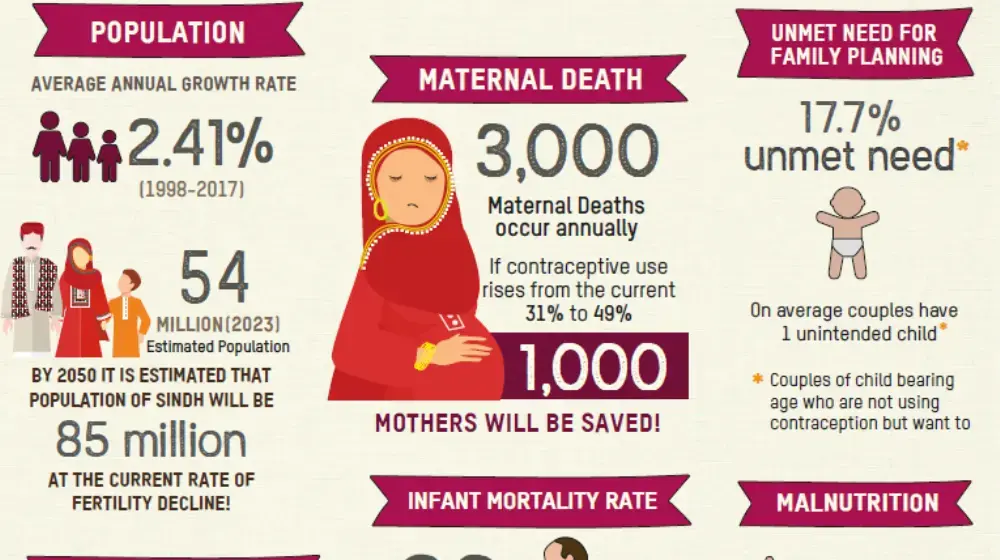 Factsheet- Current State of Sindh's Population