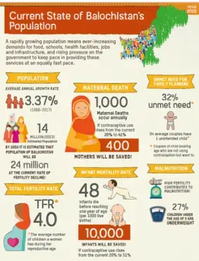 Factsheet- Current State of Balochistan's Population