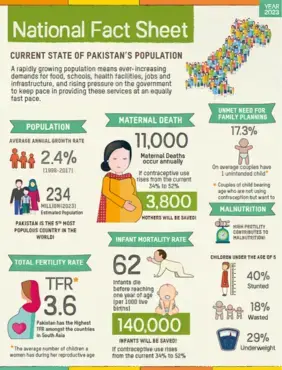 National Factsheet- Current State of Pakistan's Population