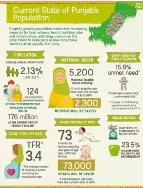 Factsheet- Current State of Punjab's Population