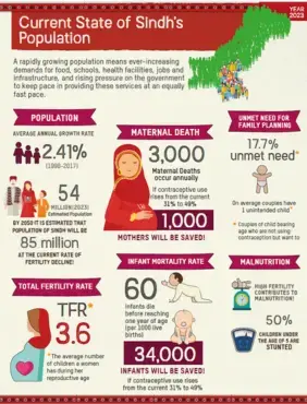 Factsheet- Current State of Sindh's Population