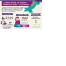 Current State of Khyber Pakhtunkhwa’s Population 2022