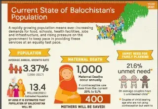 Current State of Balochistan’s Population