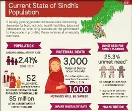 Current State of Sindh’s Population