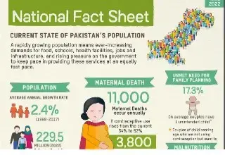 Current State of Pakistan’s Population 2022