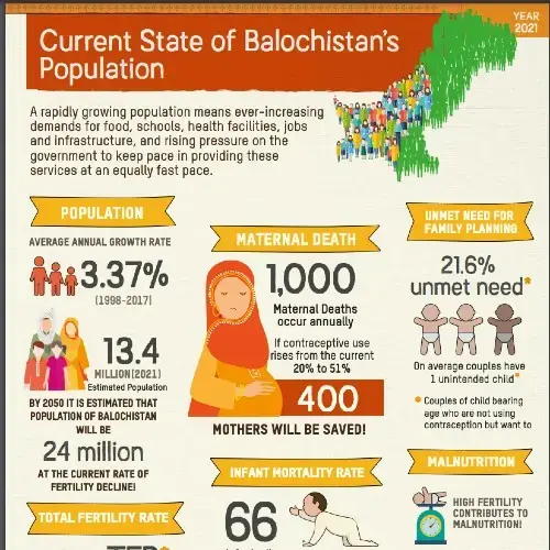 Current State of Balochistan’s Population