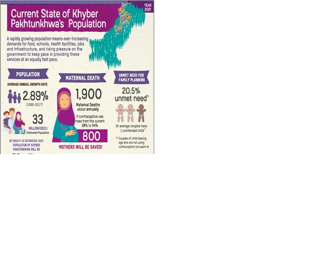 Current State of Khyber Pakhtunkhwa’s Population