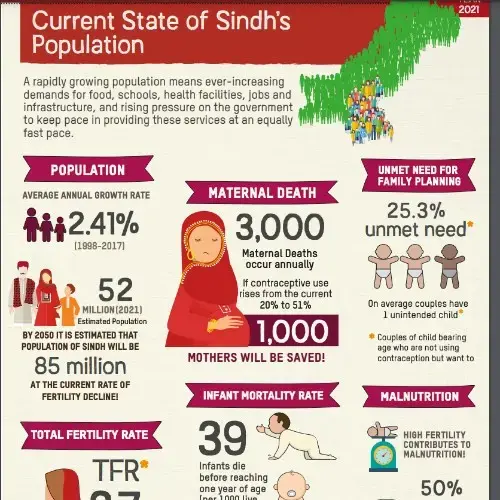 Current State of Sindh’s Population