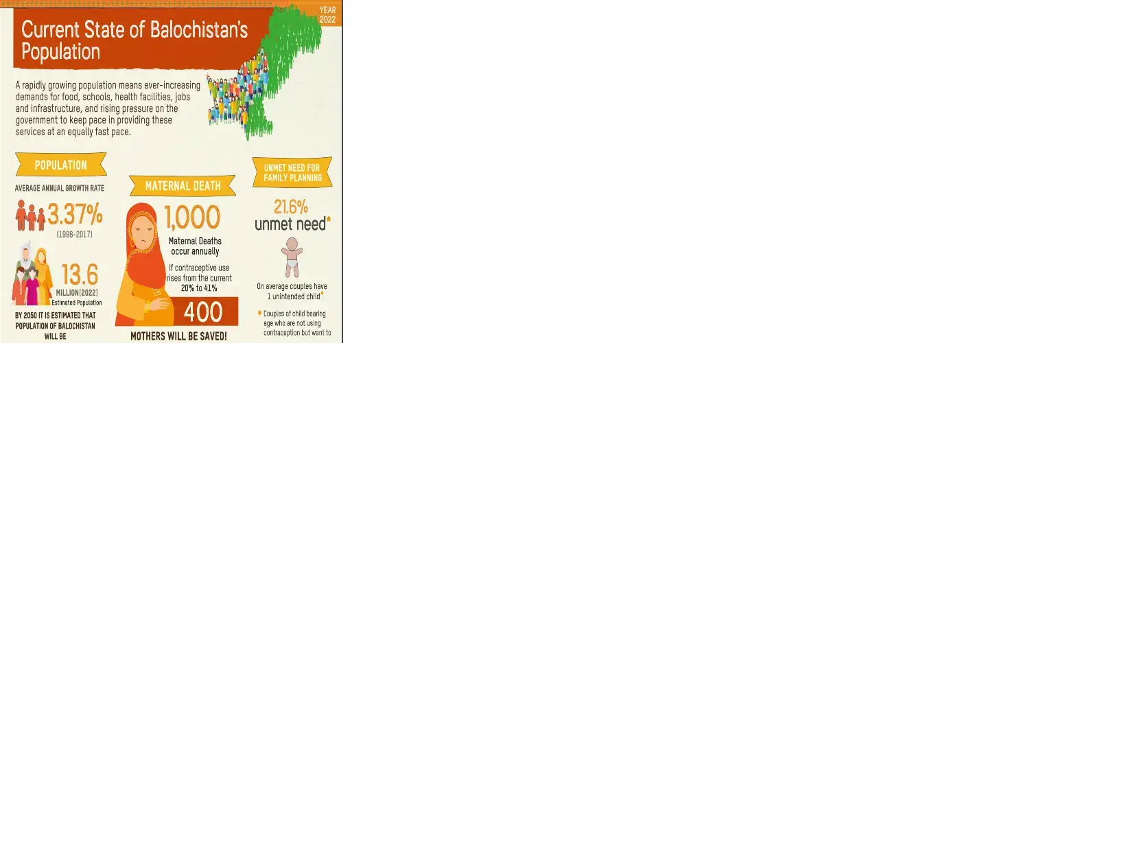 Current State of Balochistan’s Population 2022