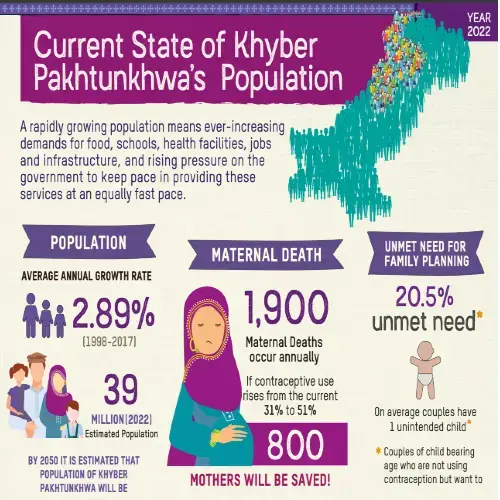 Current State of Khyber Pakhtunkhwa’s Population 2022